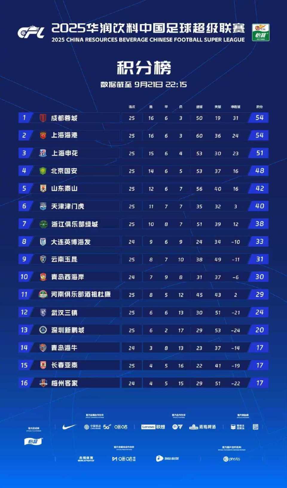 神奇扳平了, 是在