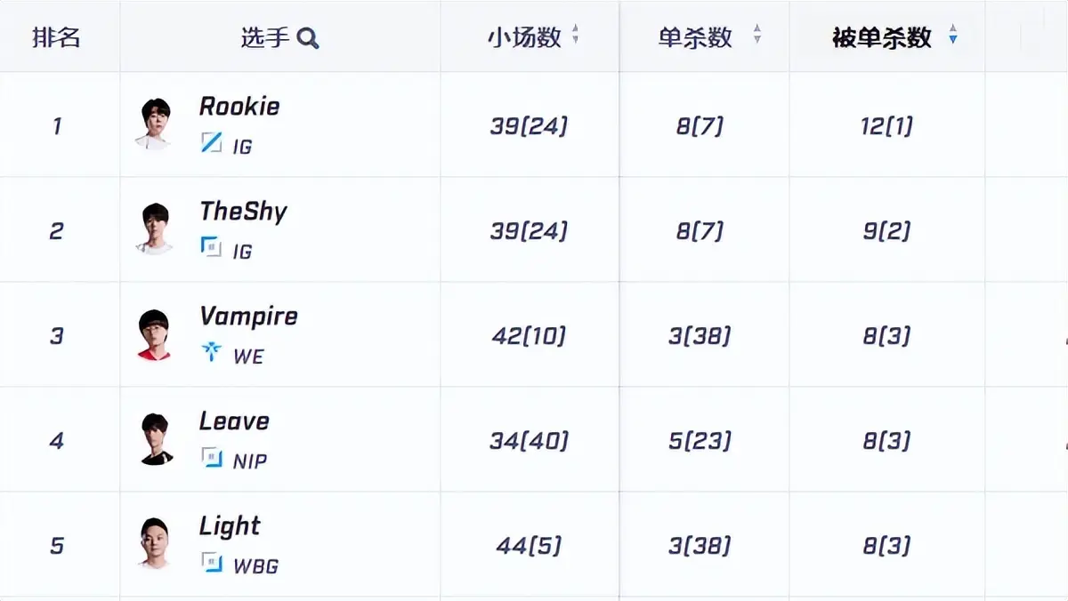 BLG登顶, div, 今年只有一 BLG登顶, div, 今年只有一